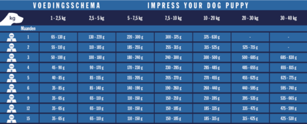 Impress Your Dog Puppy 12,5kg